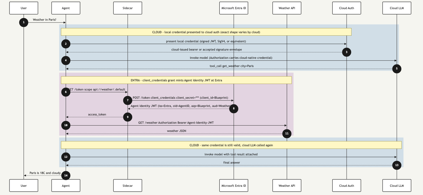 Secret-based request flow sequence diagram. User asks the agent for the weather in Paris. Blue band, the agent presents a local credential to cloud auth and invokes the cloud LLM, which replies with a tool_call. Purple band, the sidecar posts client_credentials to Microsoft Entra ID and receives an Agent Identity JWT, which the agent uses to call the Weather API. Blue band again, the agent reuses the cloud credential to call the cloud LLM with the tool result, then returns the answer to the user.