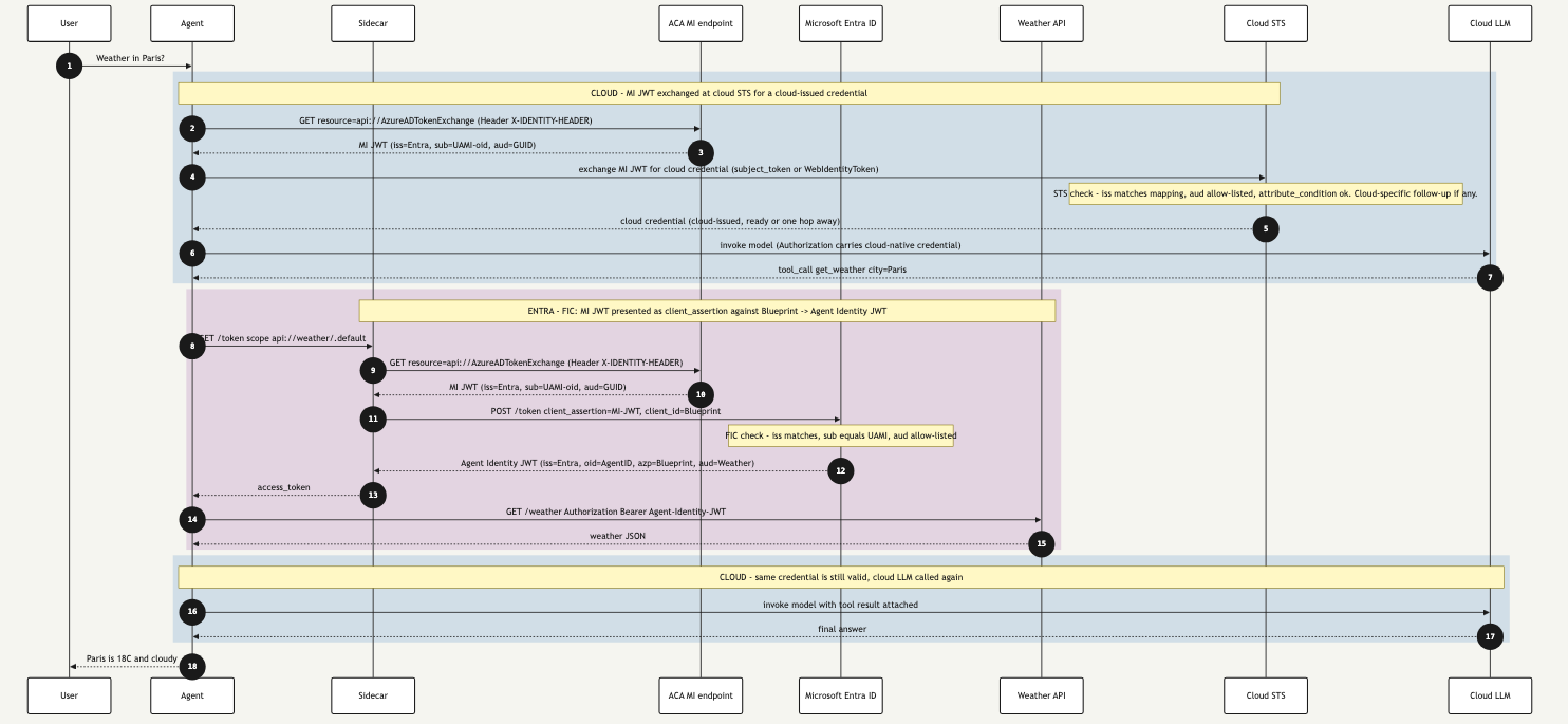 Federated request flow sequence diagram. User asks the agent for the weather in Paris. Blue band, the agent fetches an MI JWT from the ACA managed-identity endpoint and exchanges it at the cloud STS for a cloud-issued credential, then invokes the cloud LLM and receives a tool_call. Purple band, the sidecar fetches its own MI JWT and posts it to Microsoft Entra ID as a client_assertion against the Blueprint, which Entra federates against the Blueprint's FIC and returns an Agent Identity JWT used to call the Weather API. Blue band again, the agent reuses the cloud credential to call the cloud LLM with the tool result, then returns the answer to the user.