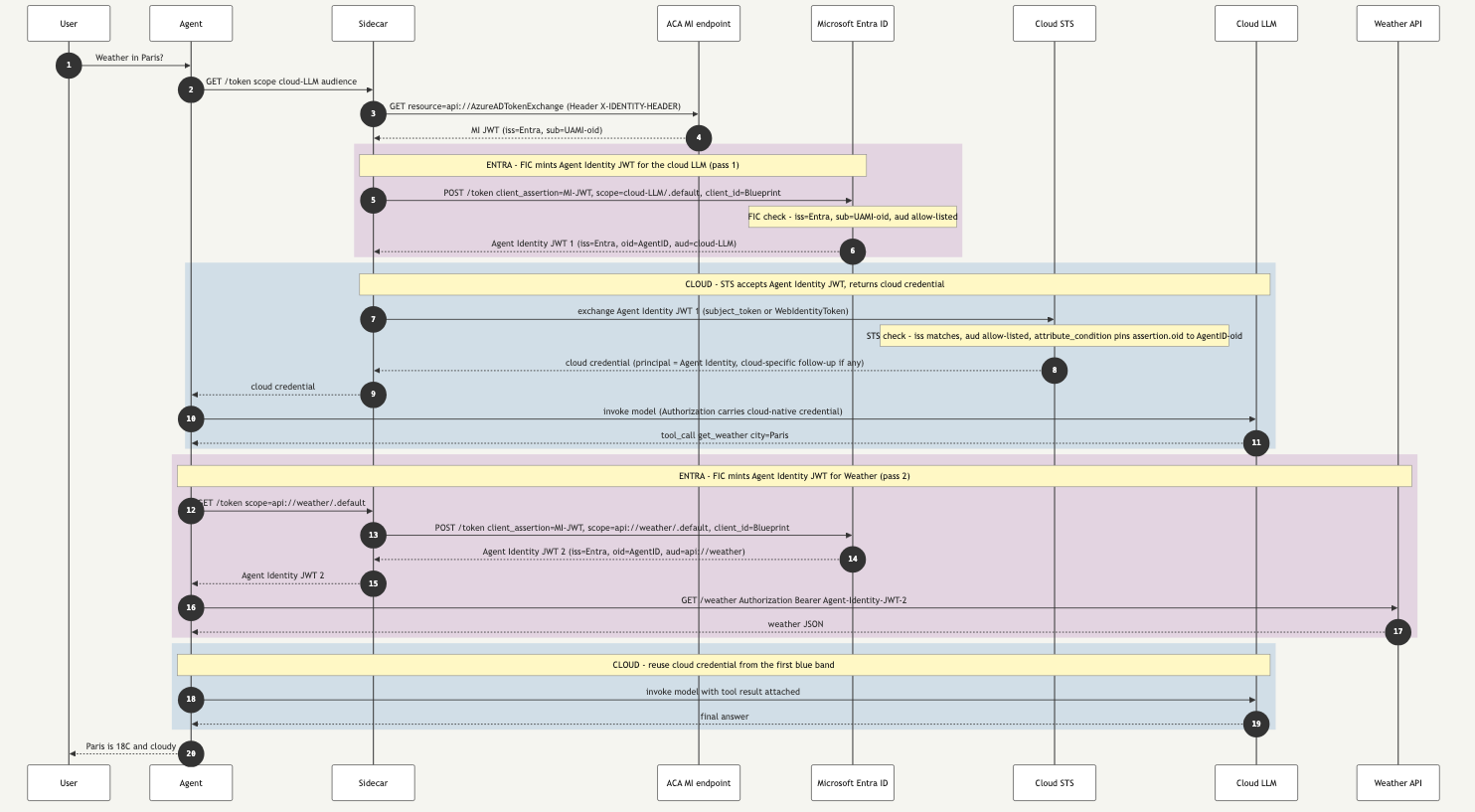 Option 2 federated request flow sequence diagram. User asks the agent for the weather in Paris. Sidecar fetches an MI JWT from the ACA managed-identity endpoint. Purple band, sidecar mints an Agent Identity JWT under the cloud-LLM audience via FIC. Blue band, sidecar exchanges that Agent Identity JWT at the cloud STS for a cloud credential, the agent invokes the cloud LLM, the LLM returns a tool_call. Purple band again, sidecar mints a second Agent Identity JWT with audience api://weather, the agent calls the Weather API. Blue band, the agent reuses the cloud credential to call the cloud LLM with the tool result. Final answer goes back to the user.