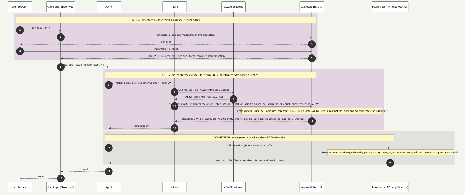 Federated OBO request flow sequence diagram. User signs in interactively in the client app and Entra returns a user JWT scoped to the agent. Client app forwards the user JWT to the agent. Sidecar first fetches an MI JWT from the ACA managed-identity endpoint, then posts an OBO grant to Entra with the user JWT as the assertion and the MI JWT as client_assertion authenticating the Blueprint via FIC. Entra returns a composite JWT carrying both the Agent Identity and the original user. Agent calls the Weather API with the composite JWT and the Weather API enforces authorization on the user's behalf.