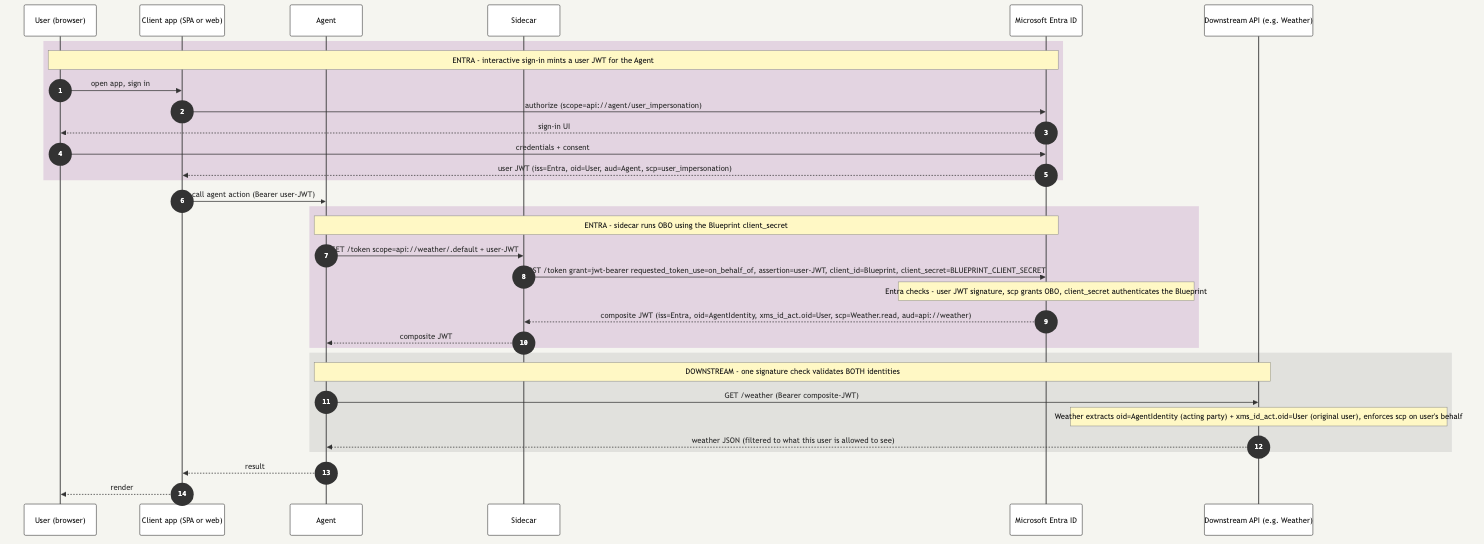 Secret-based OBO request flow sequence diagram. User signs in interactively in the client app and Entra returns a user JWT scoped to the agent. Client app forwards the user JWT to the agent. Sidecar posts an OBO grant to Entra with the user JWT as the assertion and the Blueprint client_secret authenticating the Blueprint. Entra returns a composite JWT carrying both the Agent Identity (oid) and the original user (xms_id_act.oid), with the user's delegated scopes. Agent calls the Weather API with the composite JWT and the Weather API enforces authorization on the user's behalf.